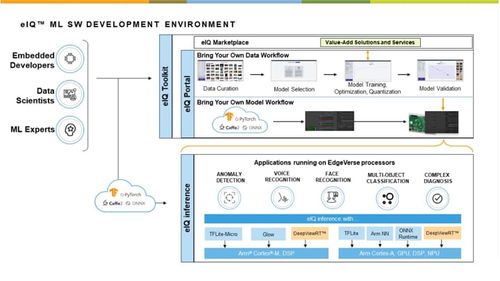 恩智浦EIQ ML軟件開發環境 更智能、更友好的開發新體驗